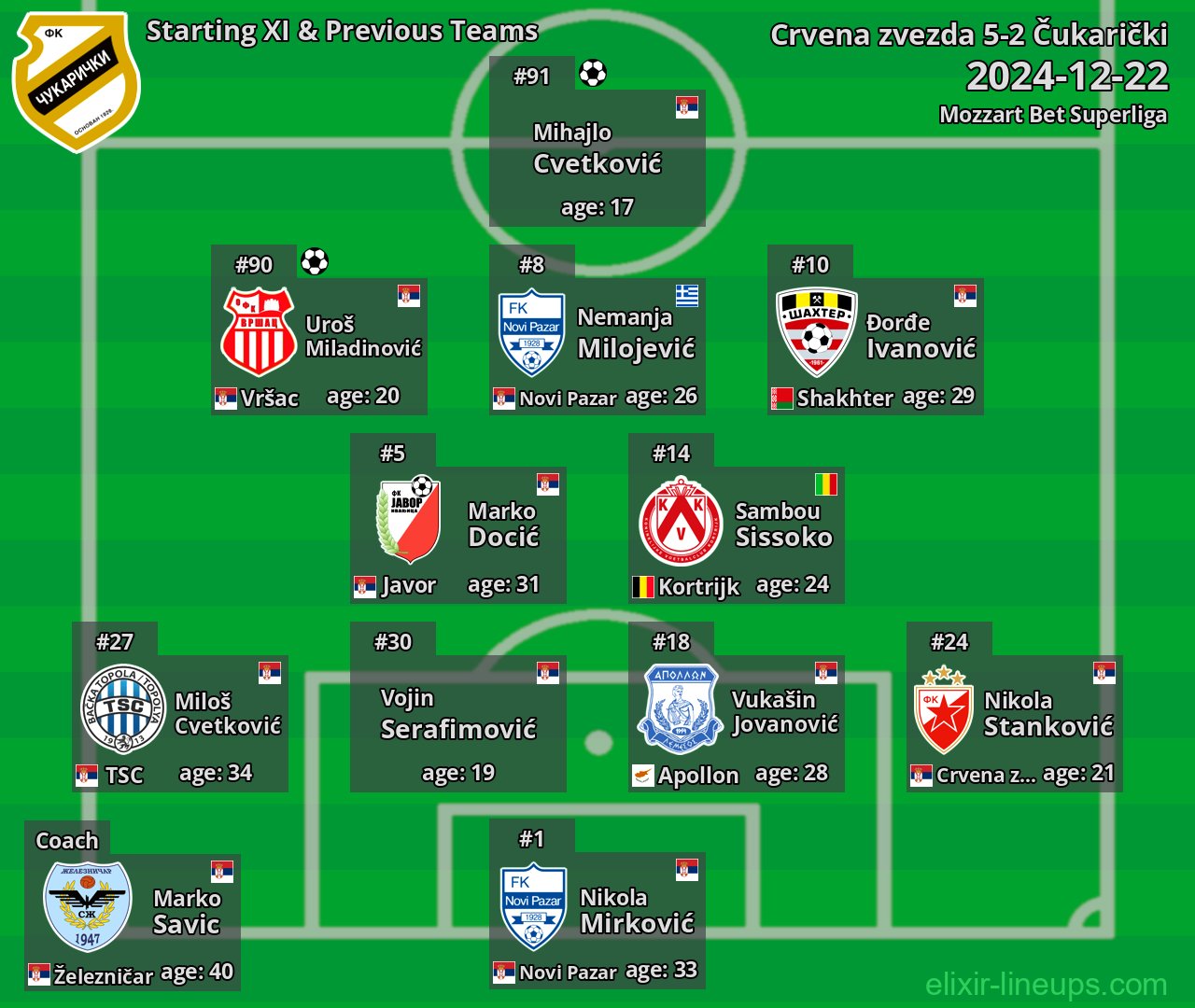 Čukarički Starting XI & Previous Teams 2024-12-22