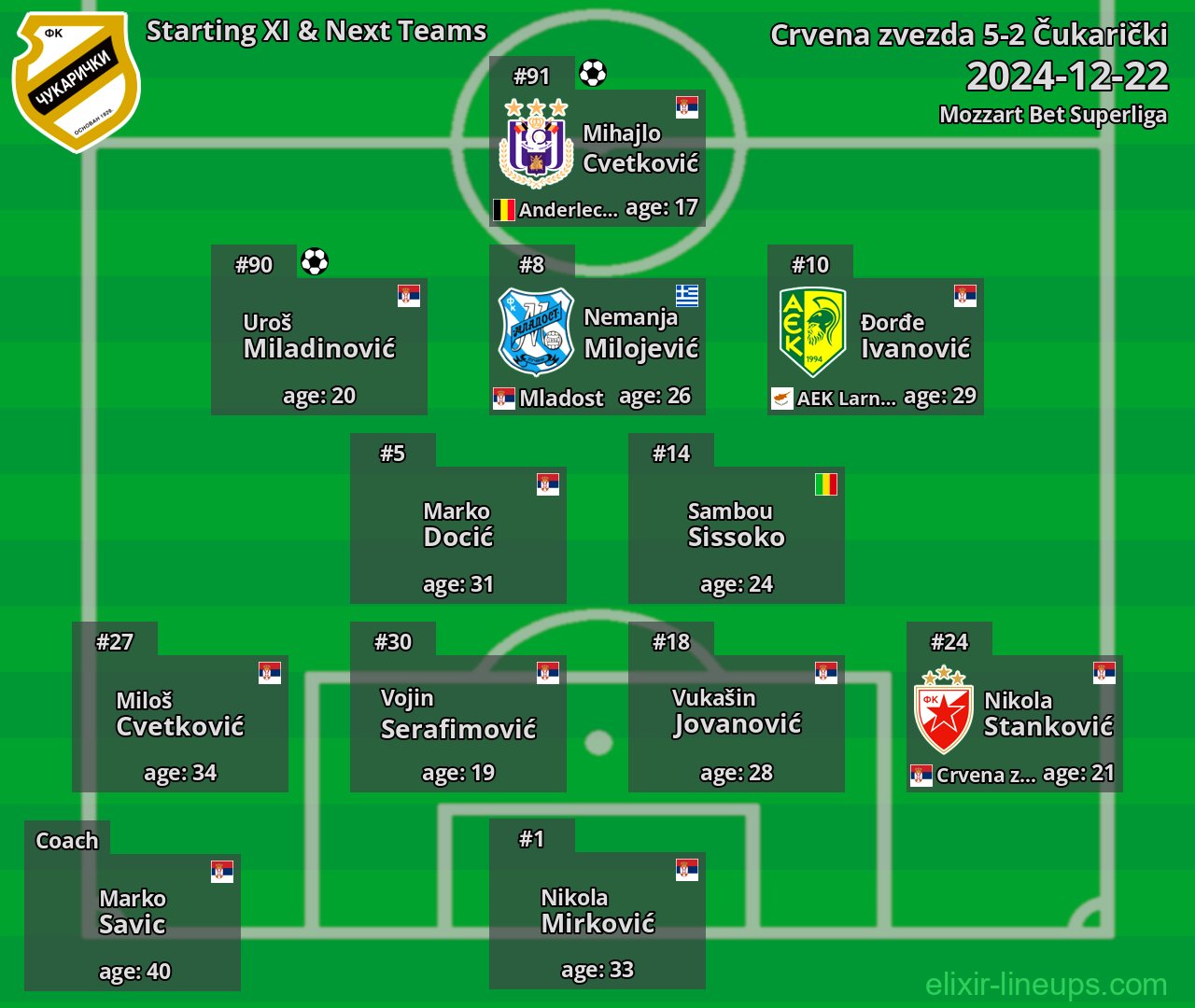 Čukarički Starting XI & Next Teams 2024-12-22