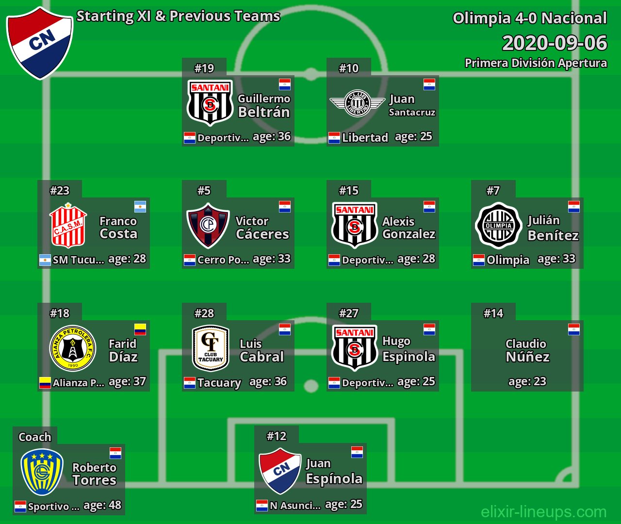 Nacional Starting XI & Previous Teams 2020-09-06