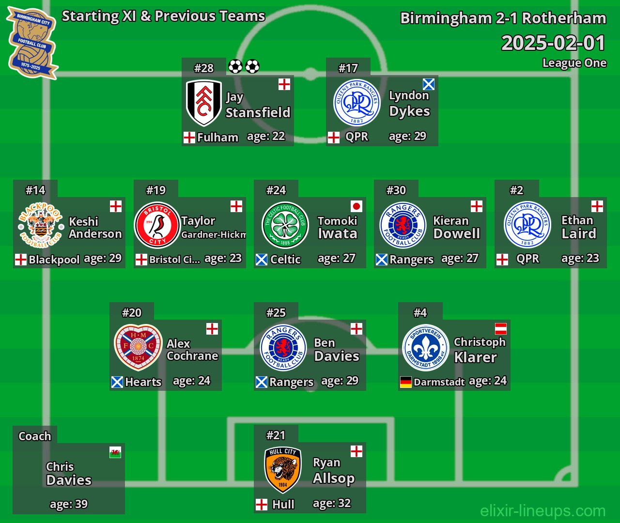 Birmingham Starting XI & Previous Teams 2025-02-01