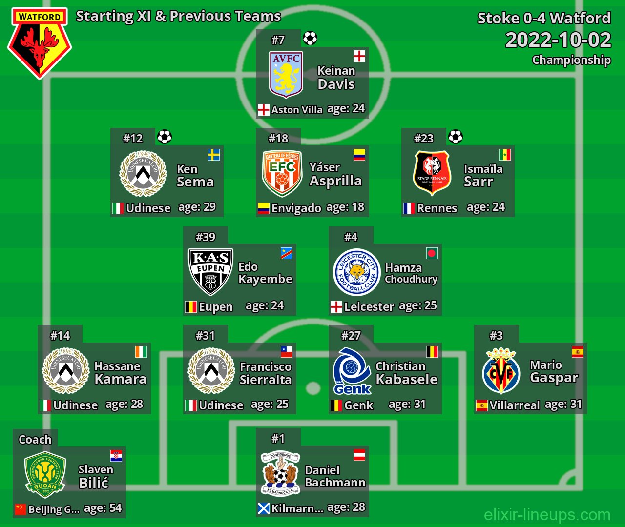 Watford Starting XI & Previous Teams 2022-10-02