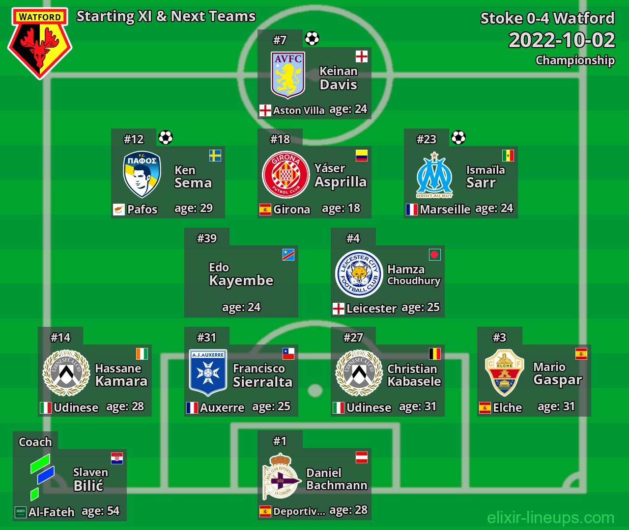 Watford Starting XI & Next Teams 2022-10-02
