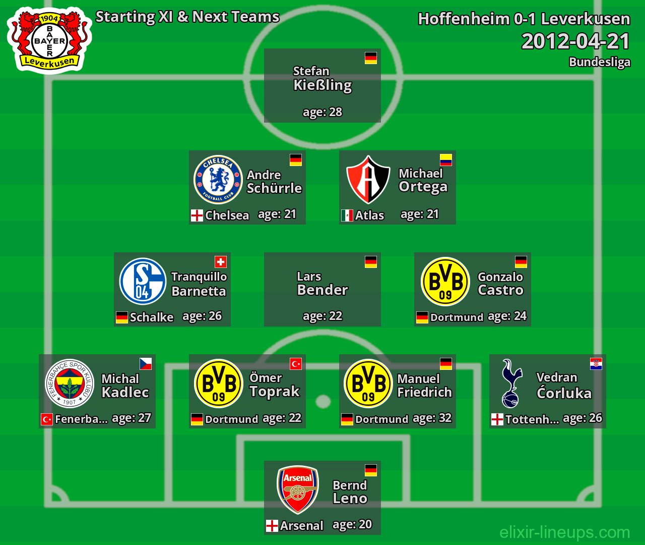 Leverkusen Starting XI & Next Teams 2012-04-21