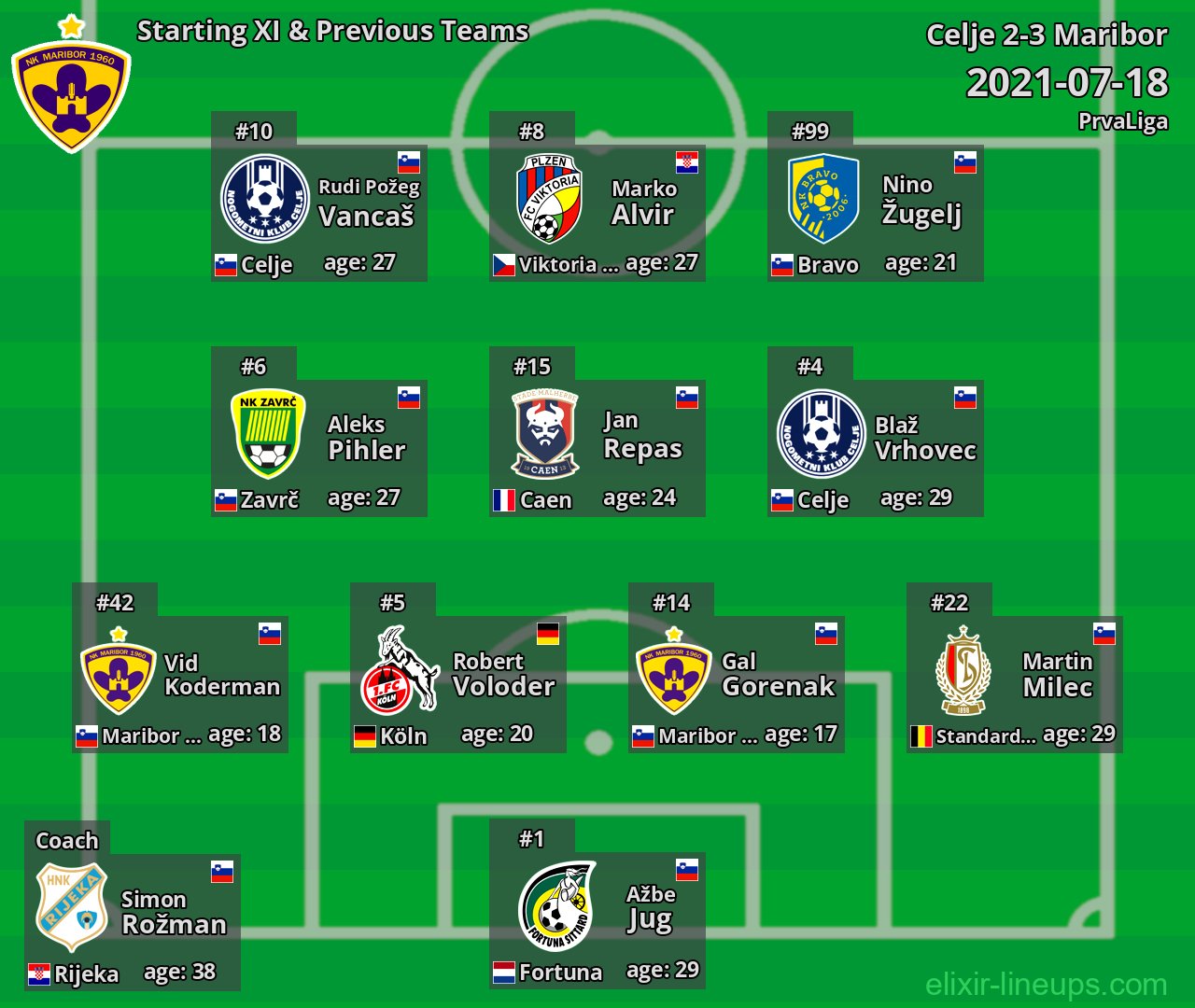 Maribor Starting XI & Previous Teams 2021-07-18