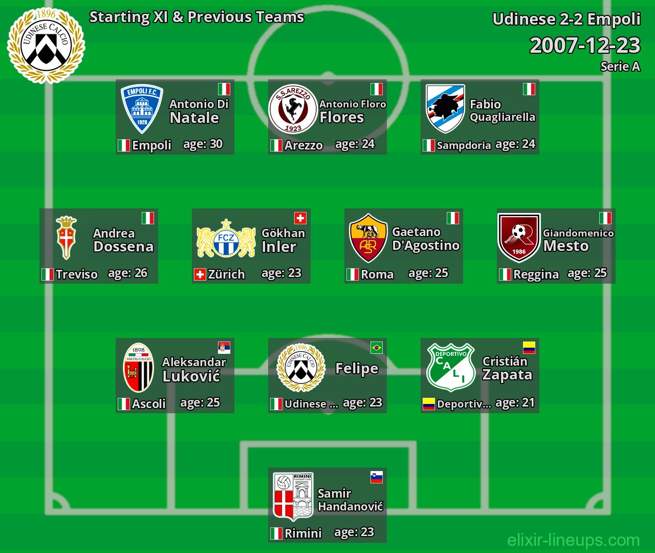 Udinese Starting XI & Previous Teams 2007-12-23