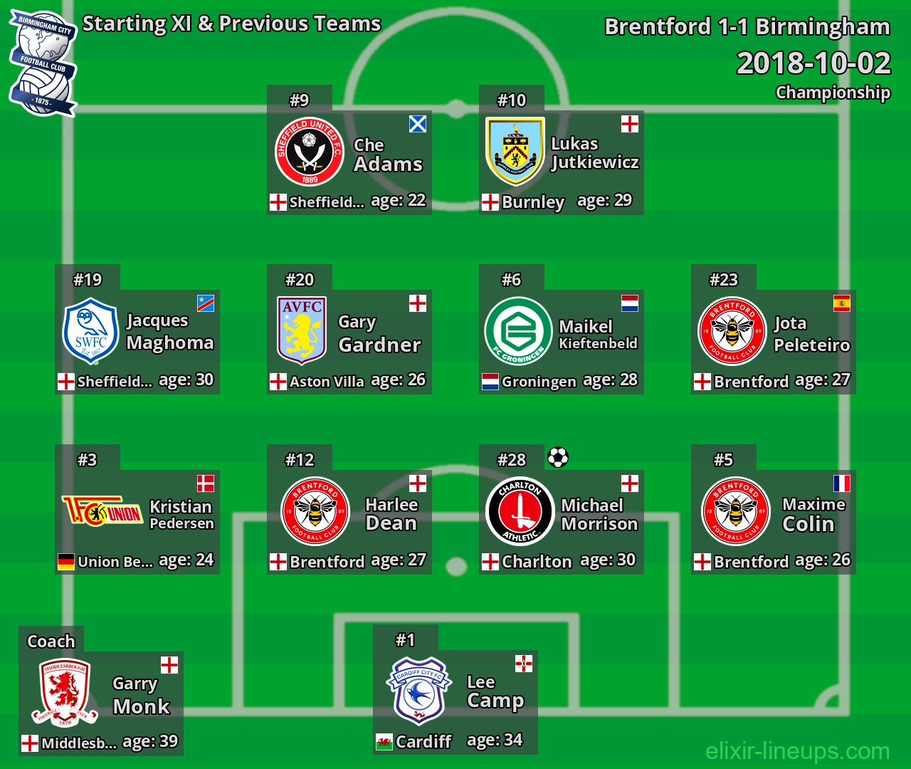 Birmingham Starting XI & Previous Teams 2018-10-02