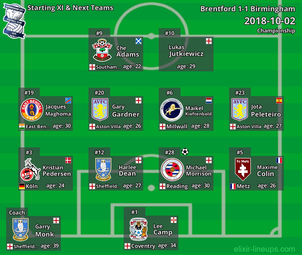 Birmingham Starting XI & Next Teams 2018-10-02