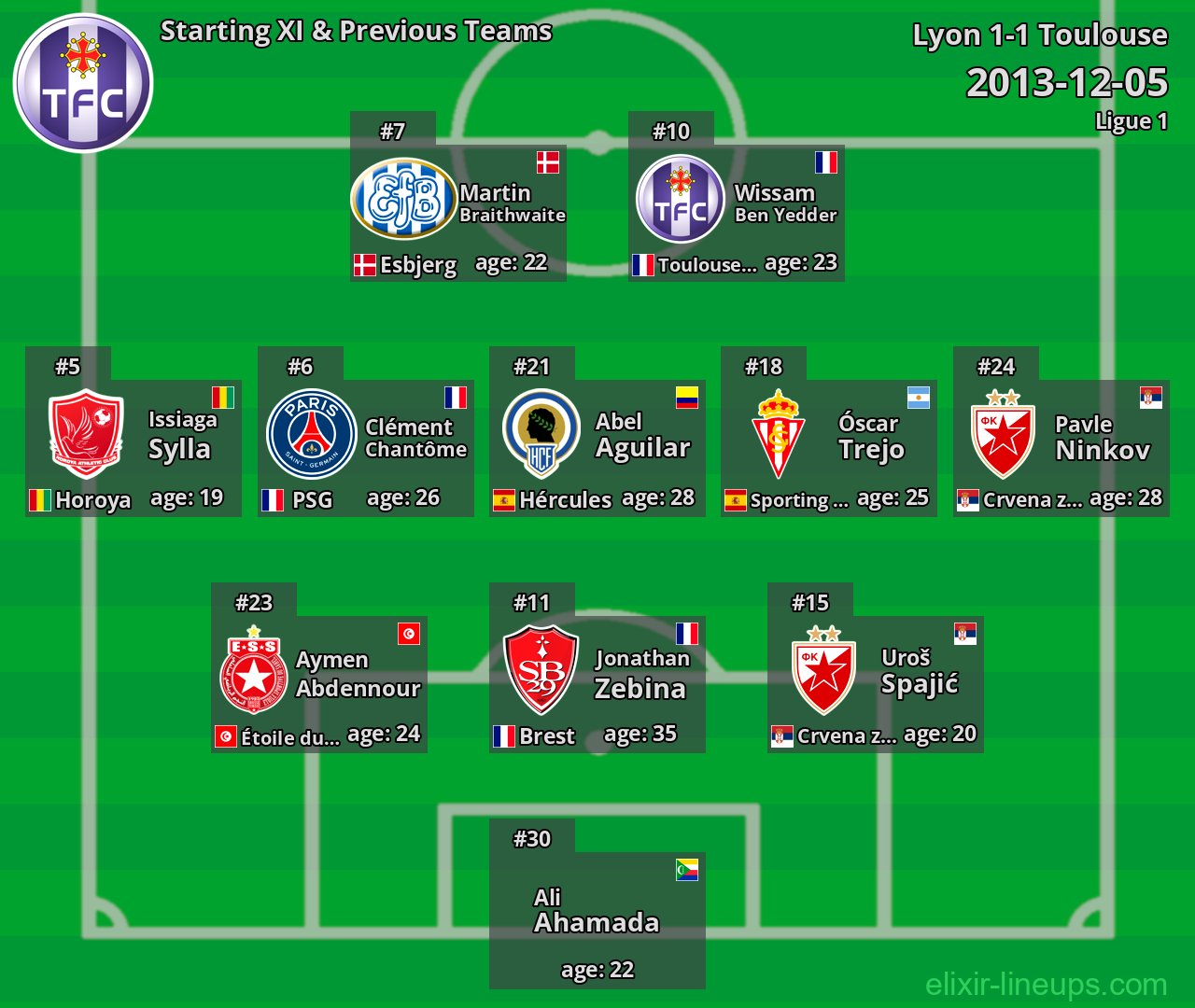 Toulouse Starting XI & Previous Teams 2013-12-05