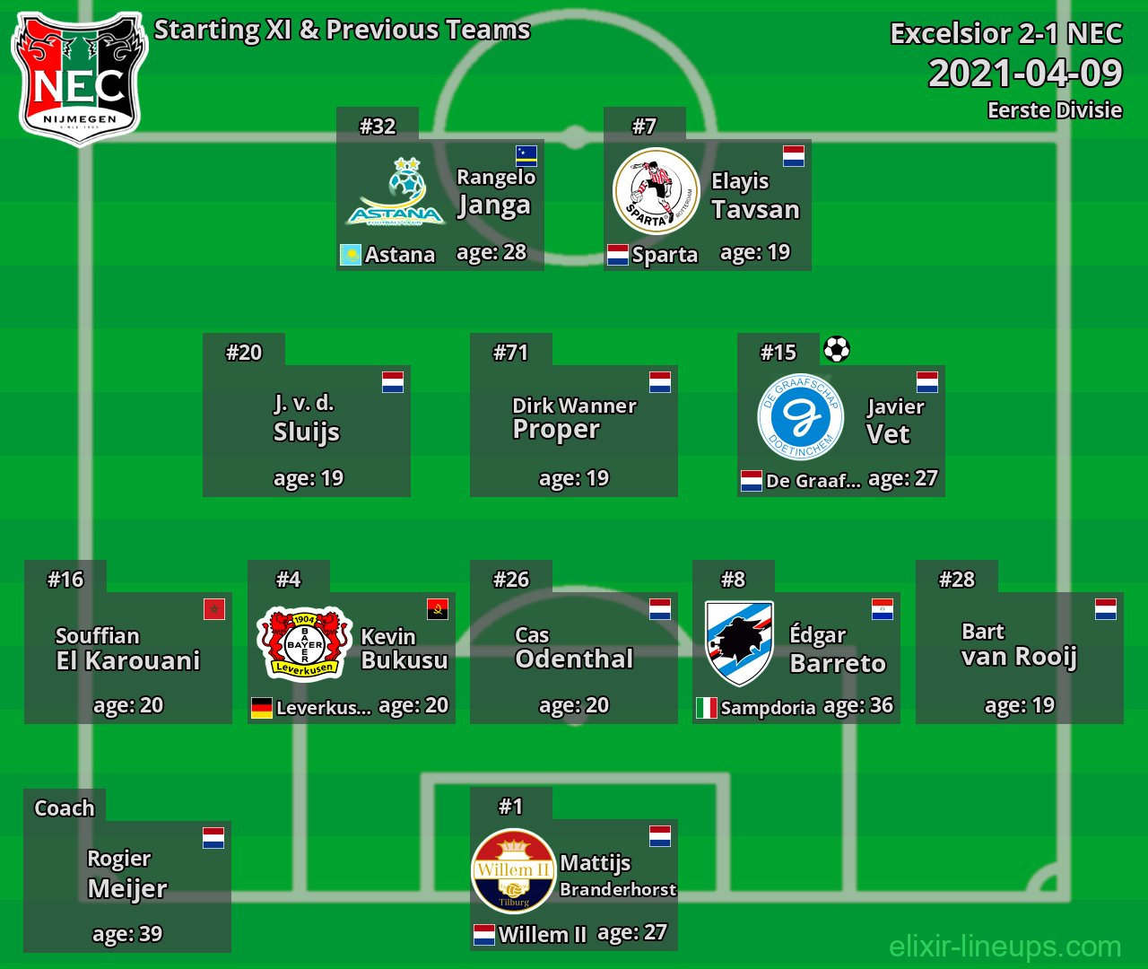 NEC Starting XI & Previous Teams 2021-04-09