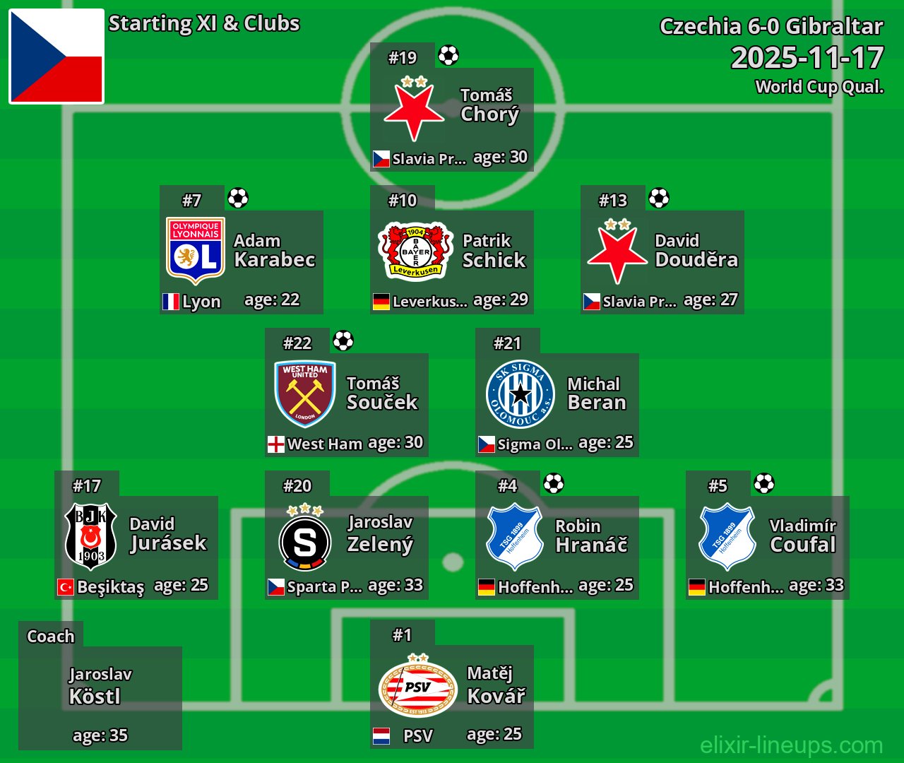 Czechia Starting XI 2025-11-17
