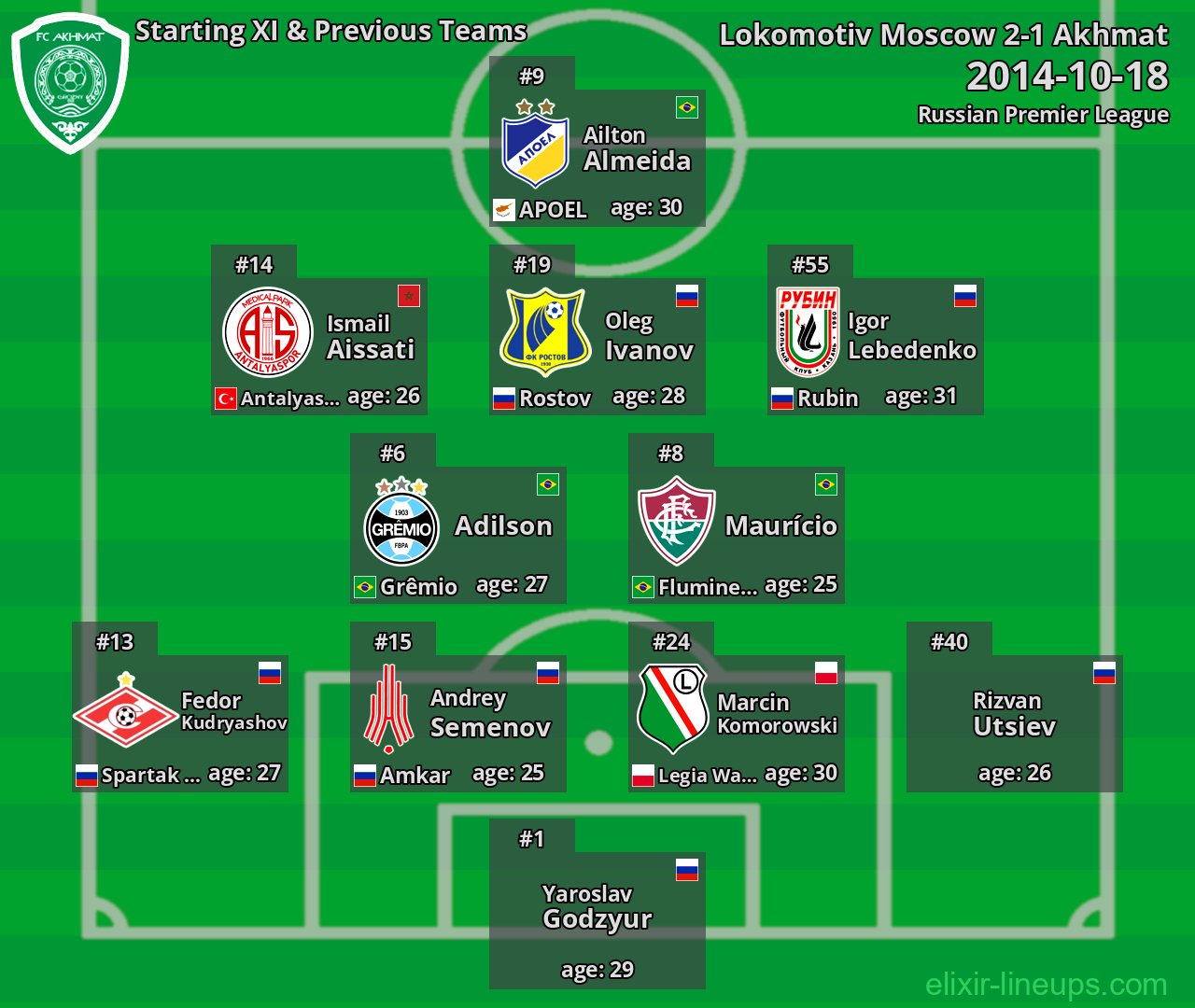 Akhmat Starting XI & Previous Teams 2014-10-18