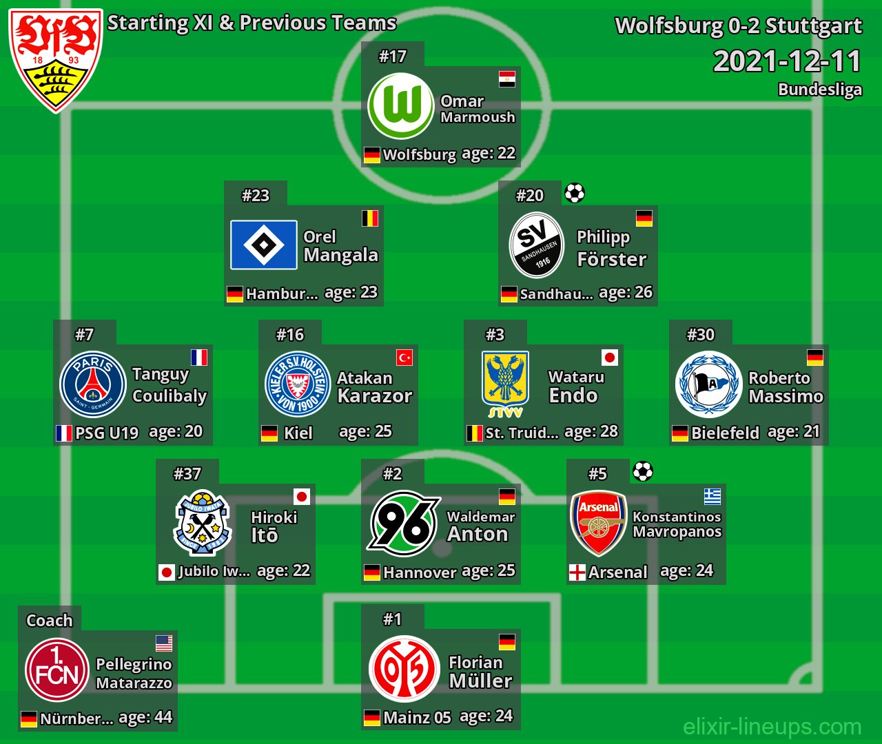 Stuttgart Starting XI & Previous Teams 2021-12-11