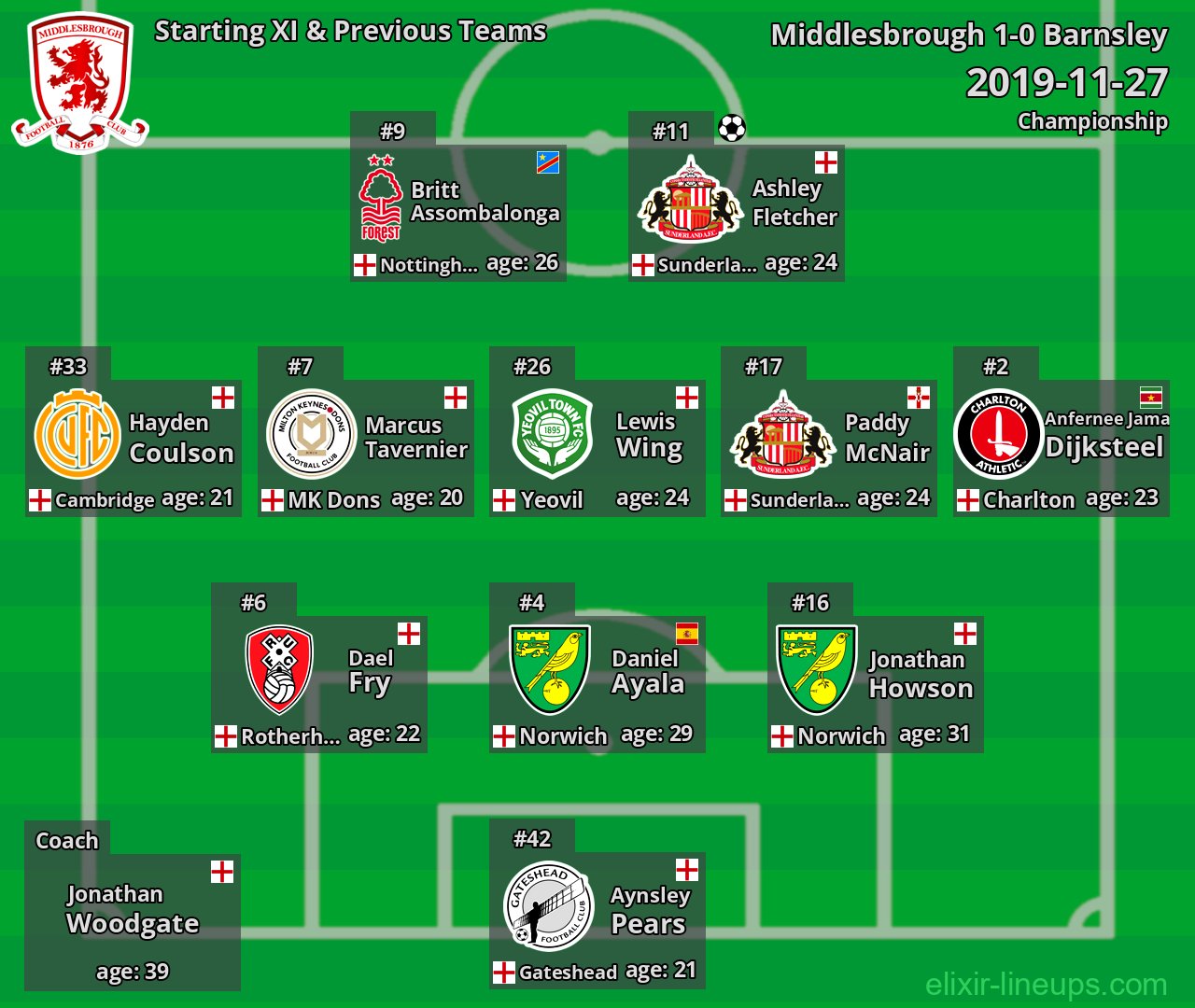 Middlesbrough Starting XI & Previous Teams 2019-11-27