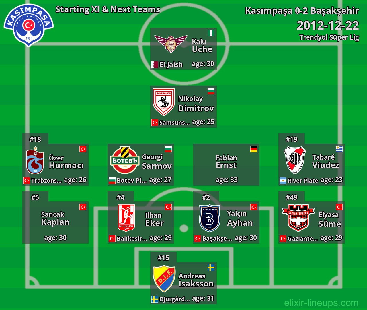 Kasımpaşa Starting XI & Next Teams 2012-12-22