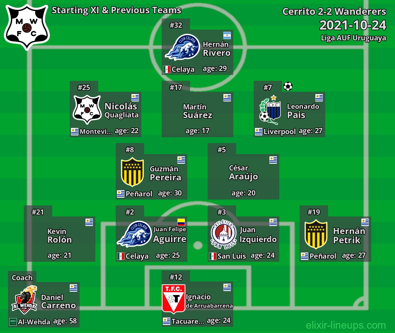 Wanderers Starting XI & Previous Teams 2021-10-24