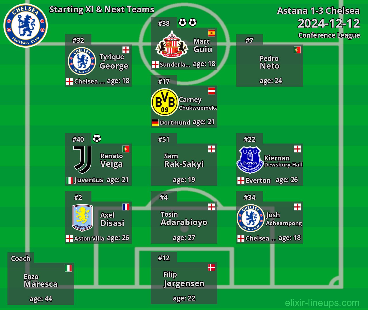 Chelsea Starting XI & Next Teams 2024-12-12