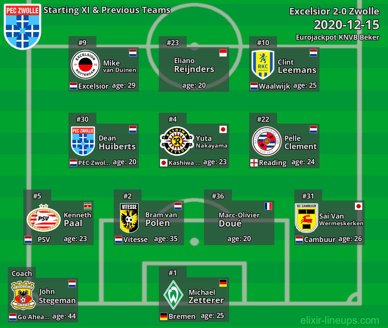 Zwolle Starting XI & Previous Teams 2020-12-15