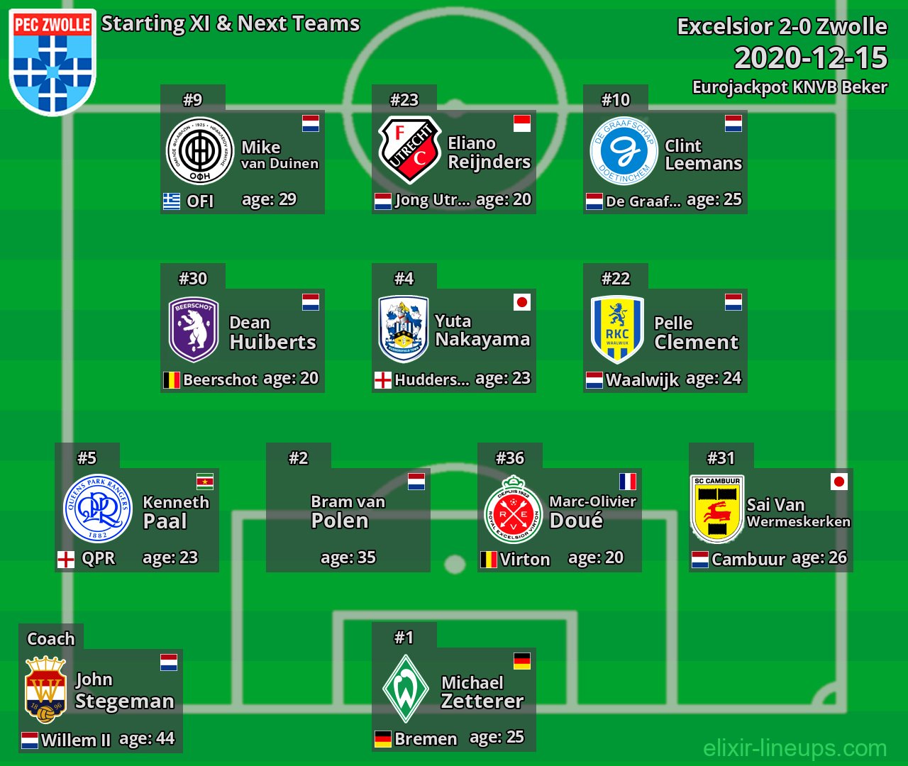 Zwolle Starting XI & Next Teams 2020-12-15