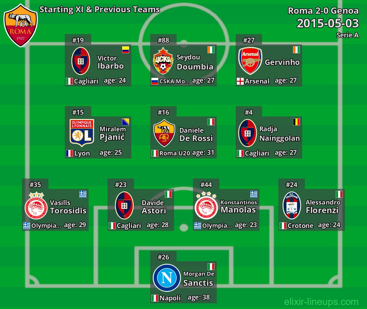 Roma Starting XI & Previous Teams 2015-05-03