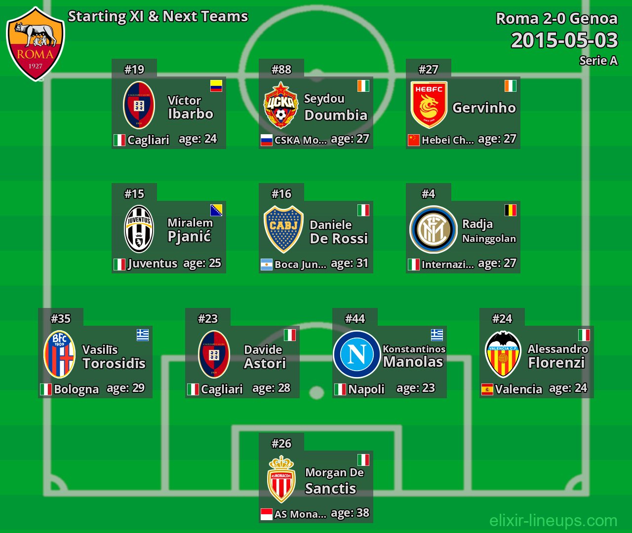 Roma Starting XI & Next Teams 2015-05-03