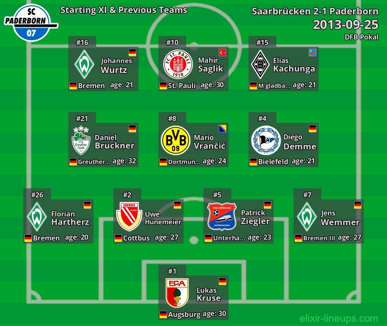 Paderborn Starting XI & Previous Teams 2013-09-25
