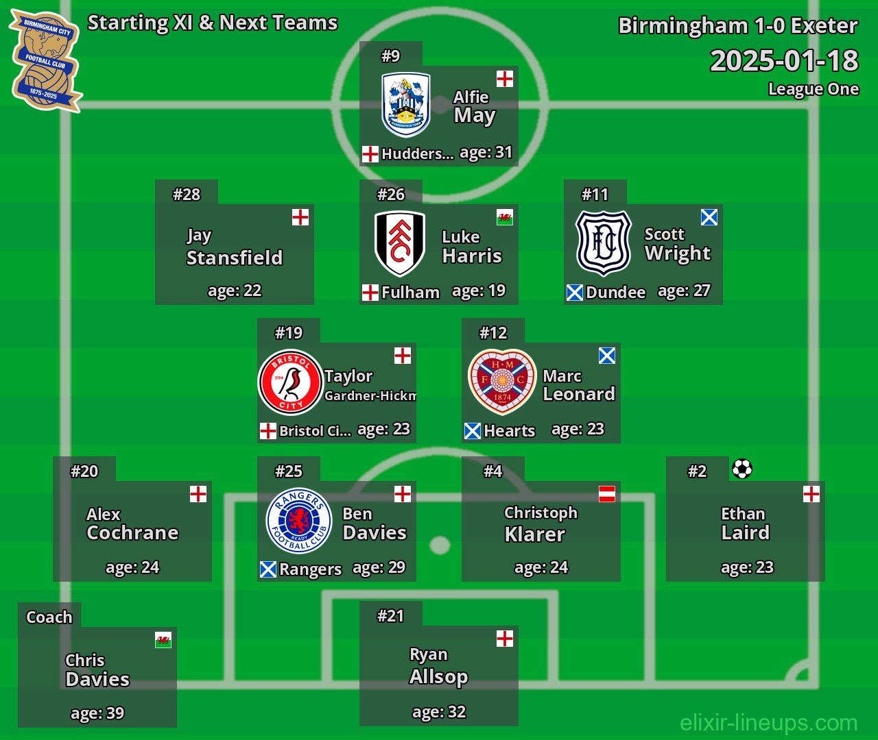 Birmingham Starting XI & Next Teams 2025-01-18