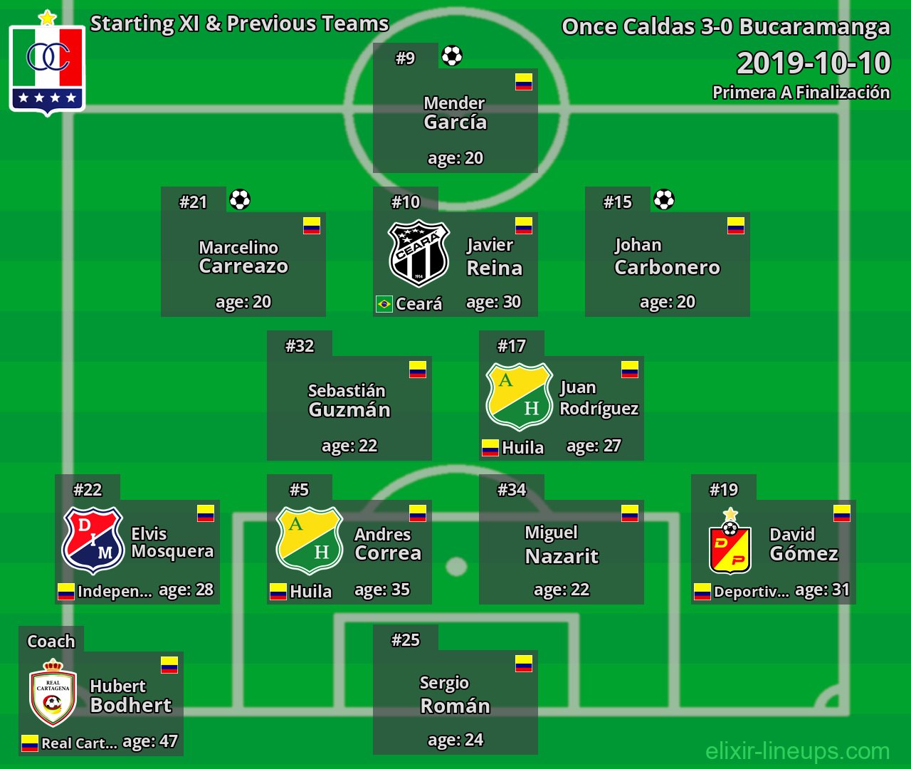 Once Caldas Starting XI & Previous Teams 2019-10-10