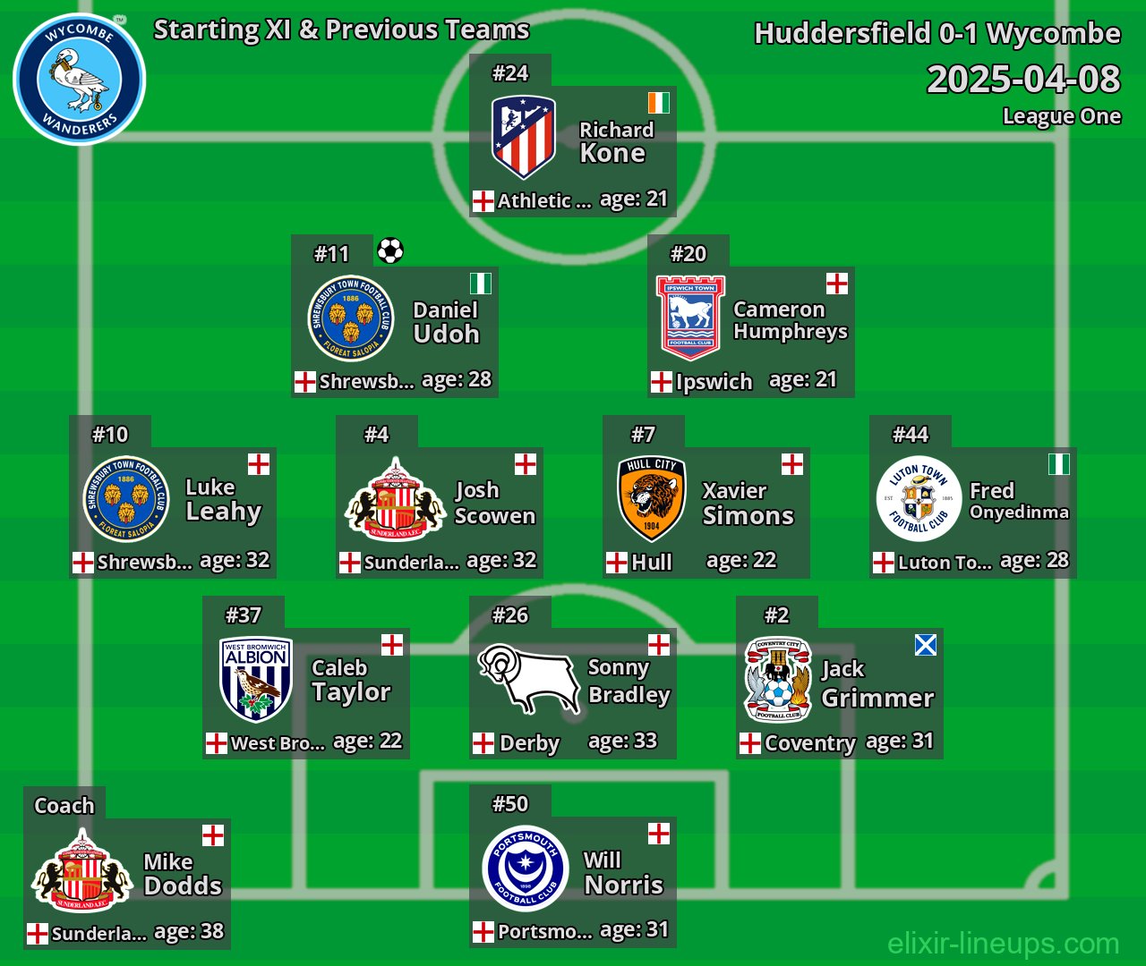 Wycombe Starting XI & Previous Teams 2025-04-08