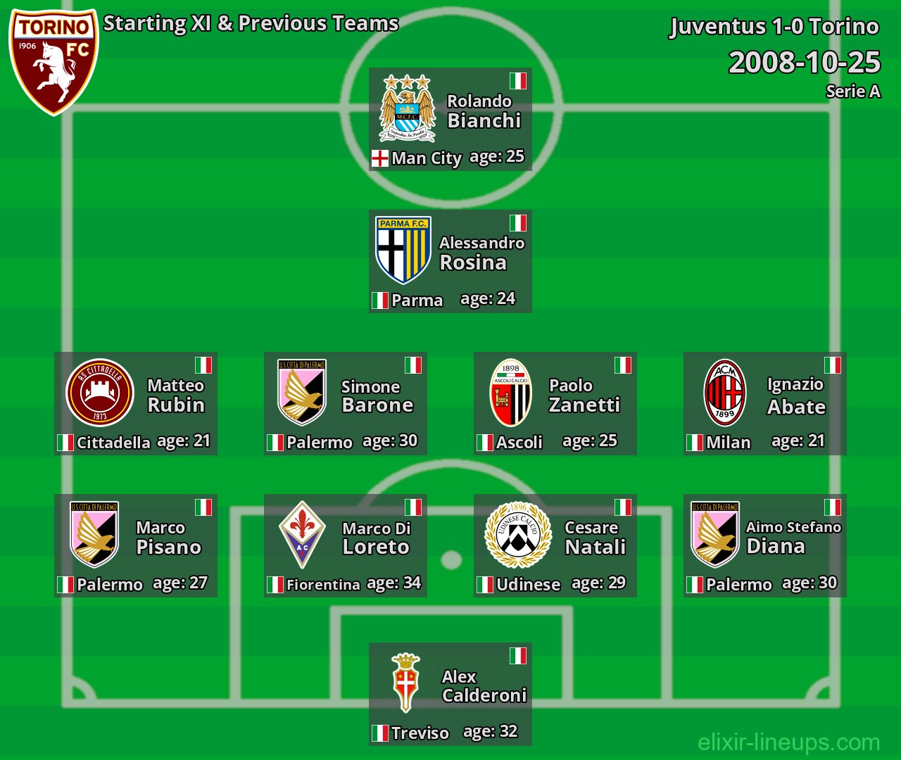 Torino Starting XI & Previous Teams 2008-10-25