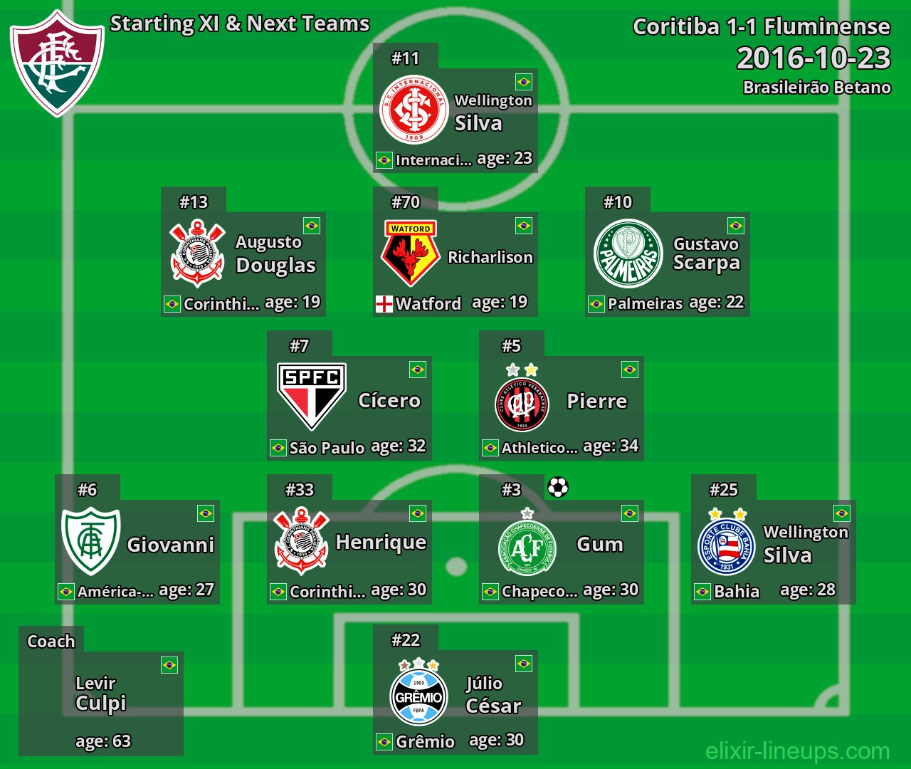 Fluminense Starting XI & Next Teams 2016-10-23