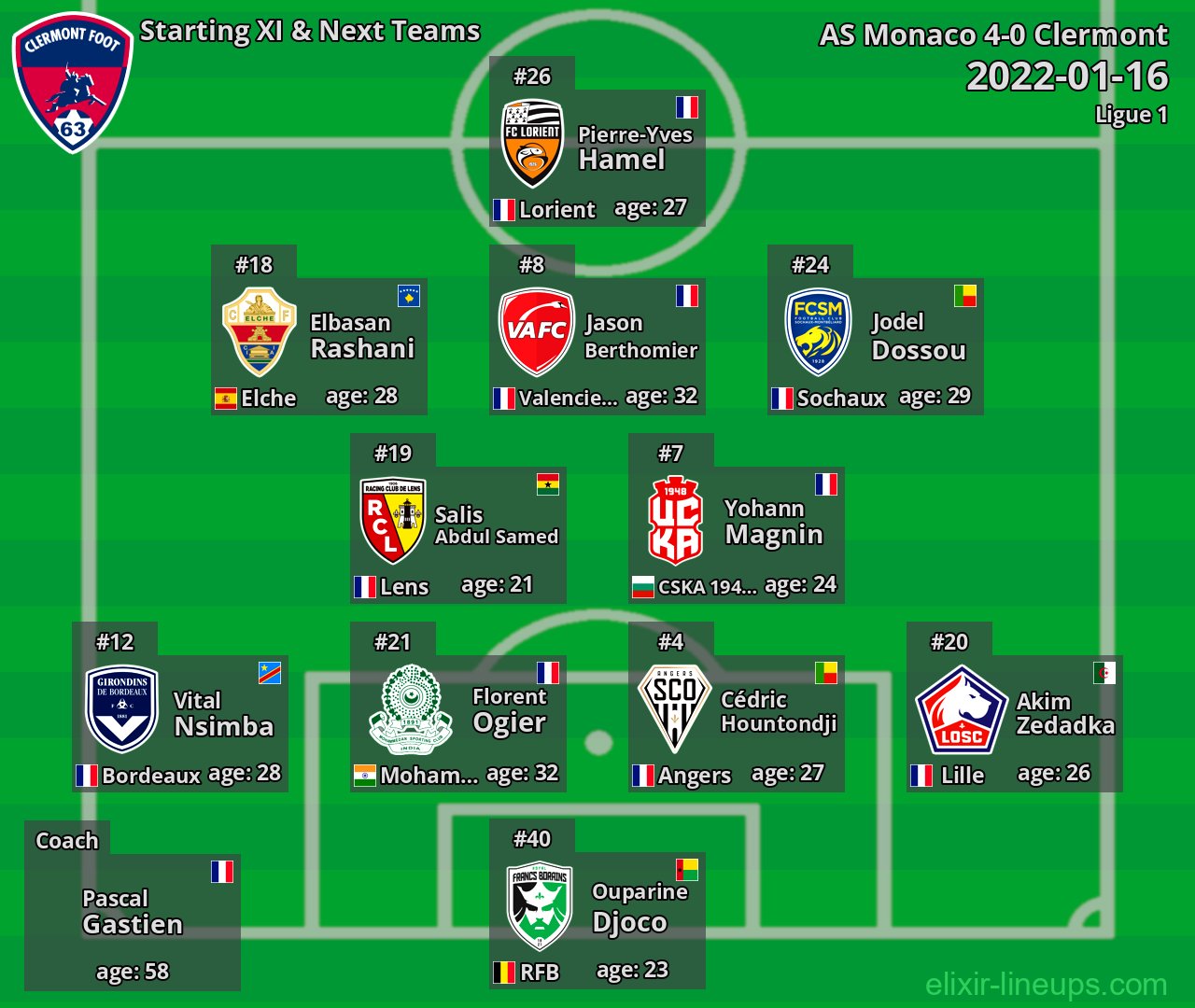 Clermont Starting XI & Next Teams 2022-01-16