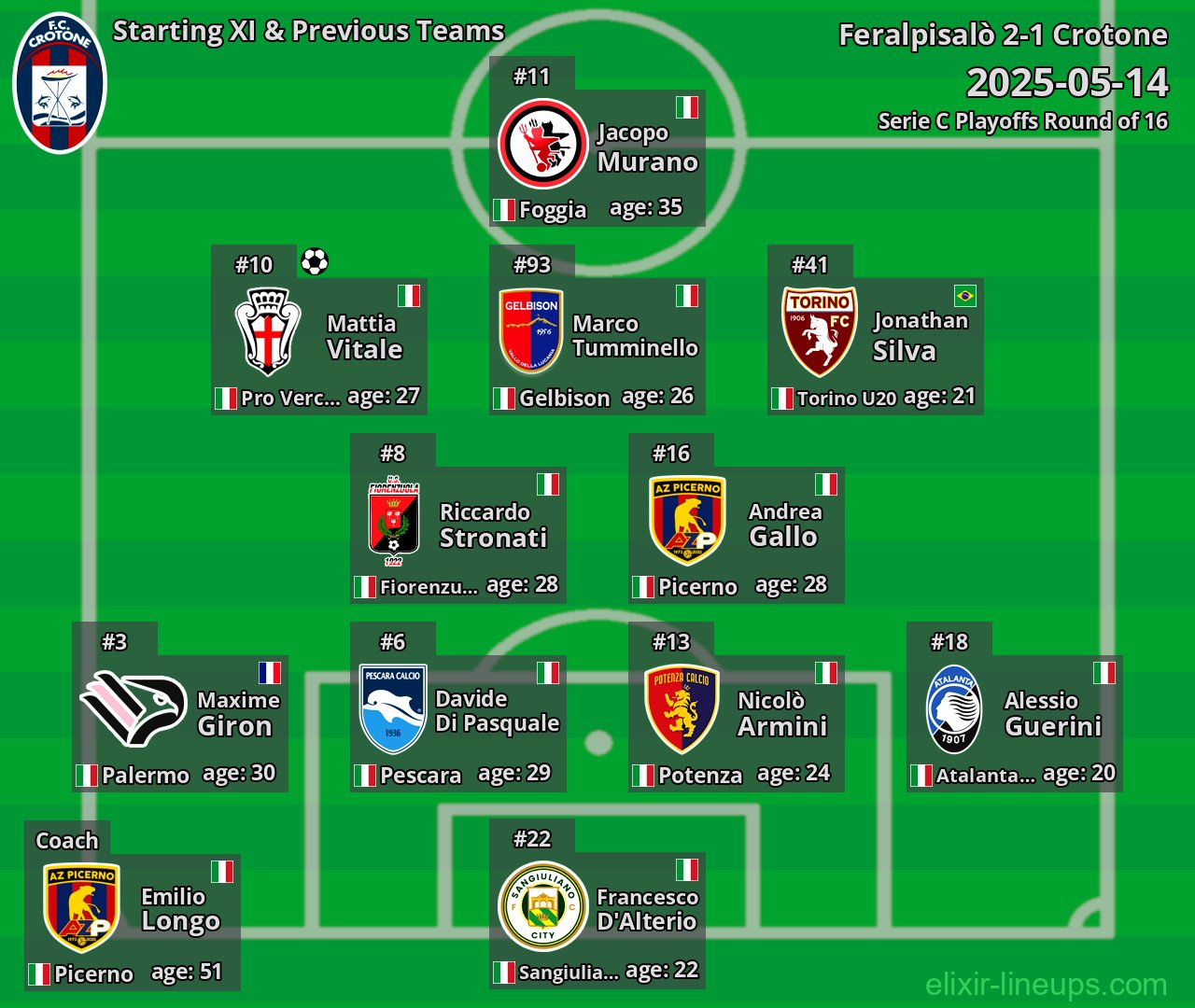 Crotone Starting XI & Previous Teams 2025-05-14