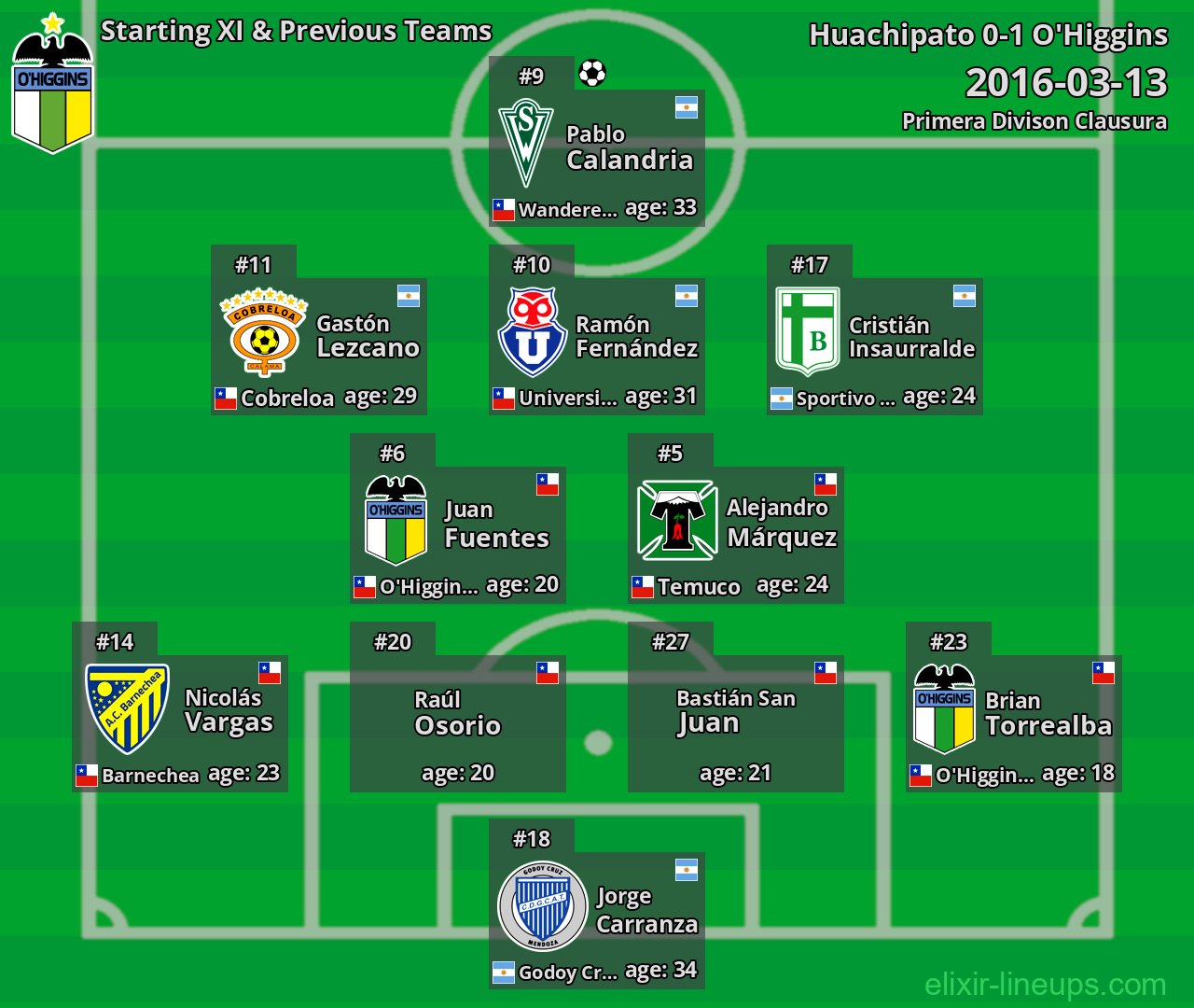 O'Higgins Starting XI & Previous Teams 2016-03-13