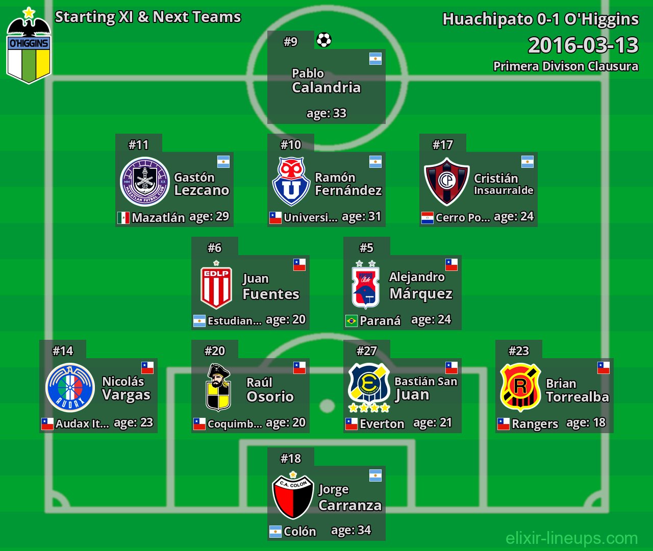 O'Higgins Starting XI & Next Teams 2016-03-13