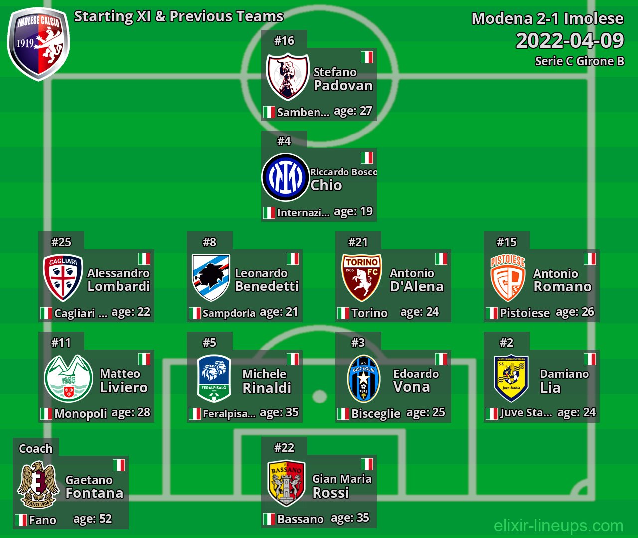 Imolese Starting XI & Previous Teams 2022-04-09