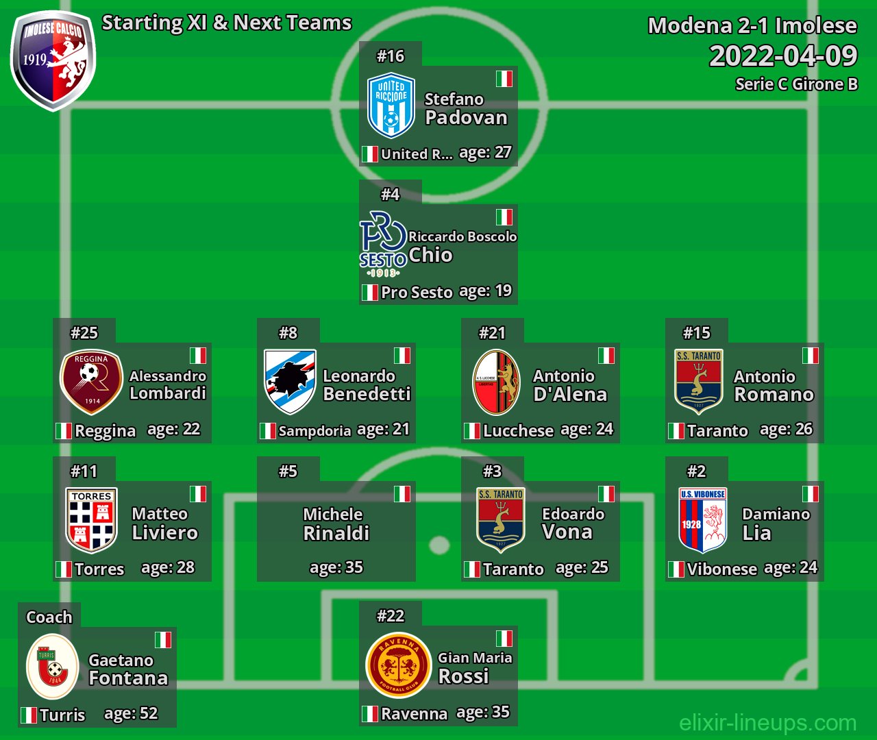 Imolese Starting XI & Next Teams 2022-04-09