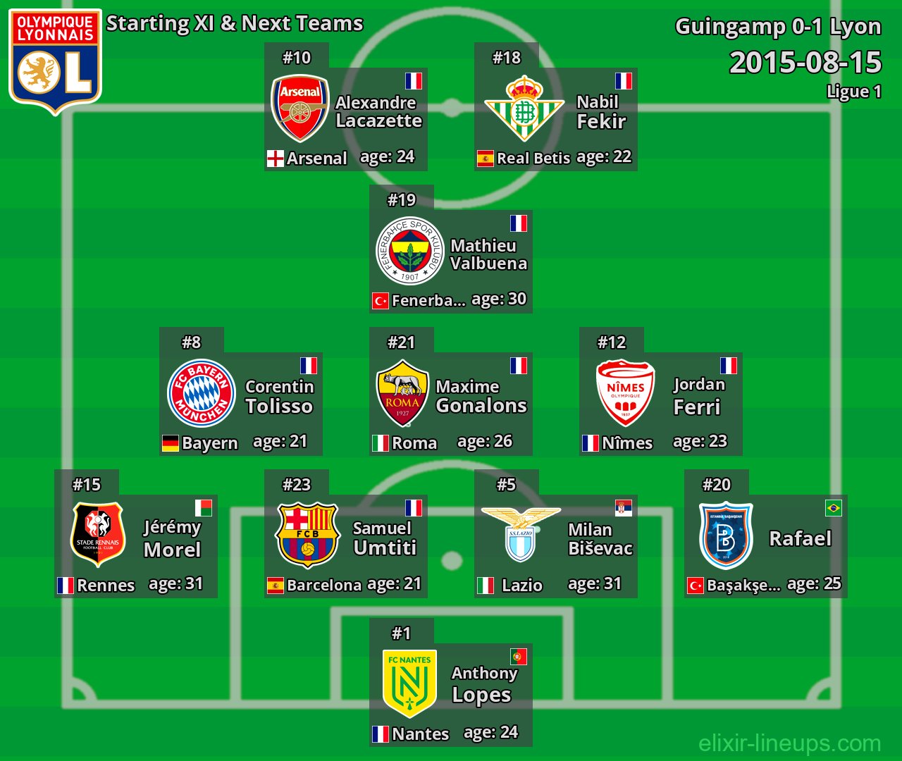 Lyon Starting XI & Next Teams 2015-08-15