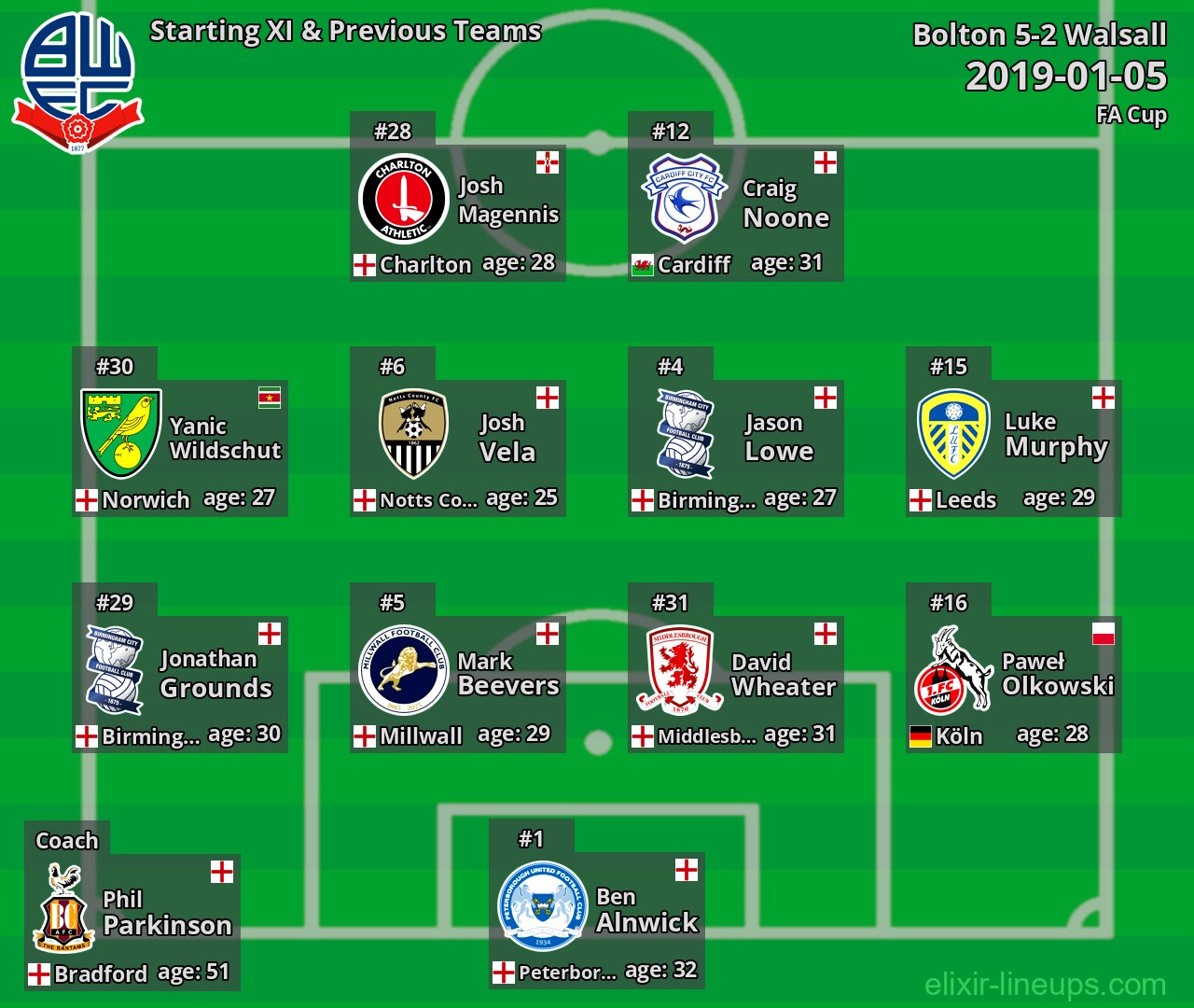 Bolton Starting XI & Previous Teams 2019-01-05