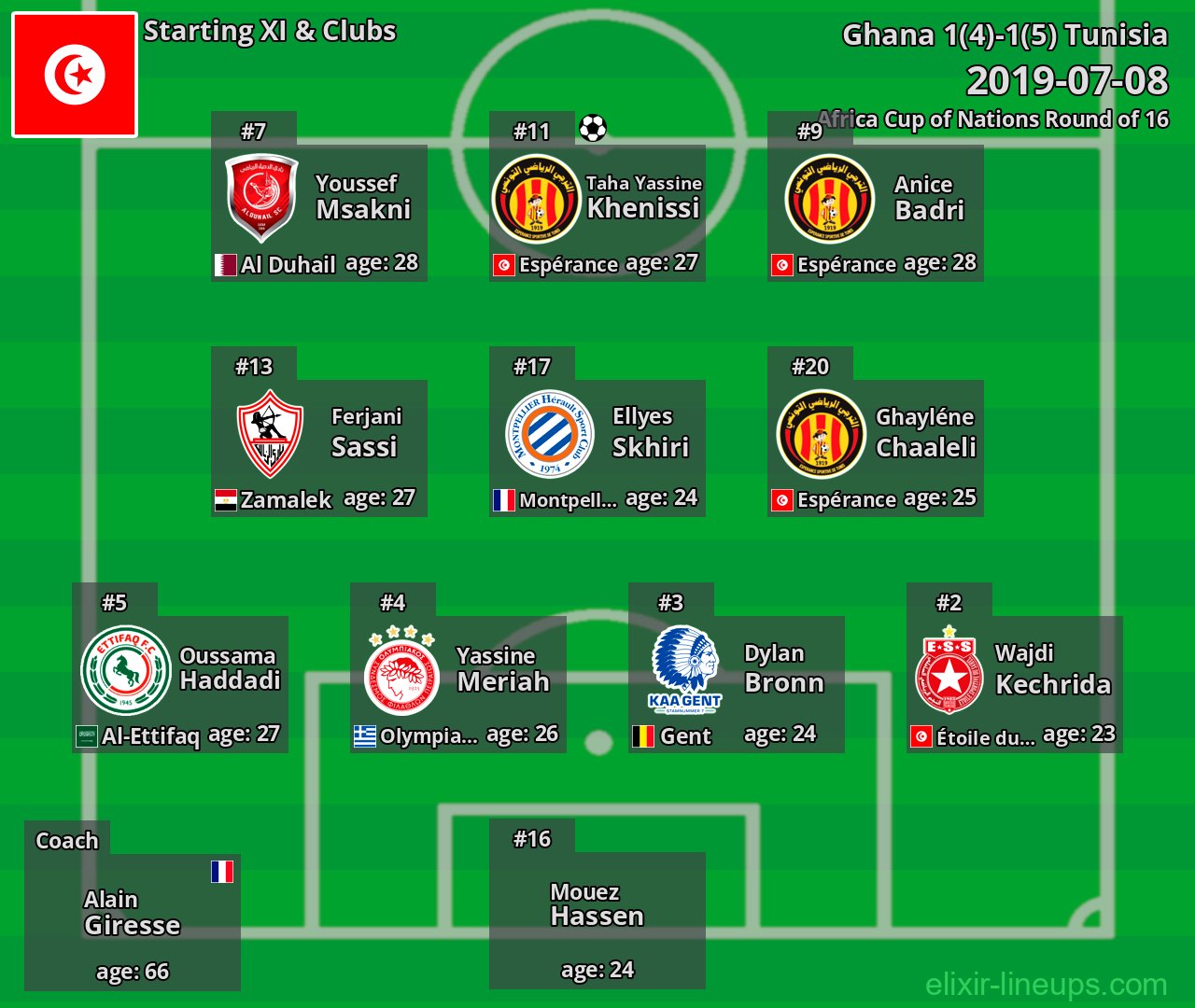 Tunisia Starting XI 2019-07-08