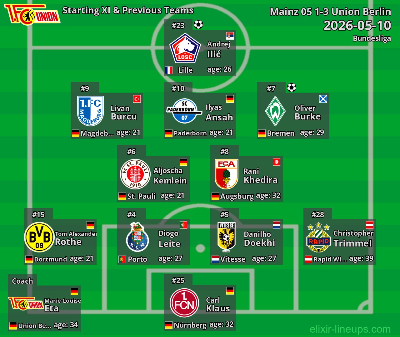 Union Berlin Starting XI & Previous Teams 2026-05-10