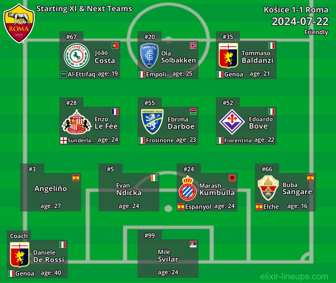 Roma Starting XI & Next Teams 2024-07-22
