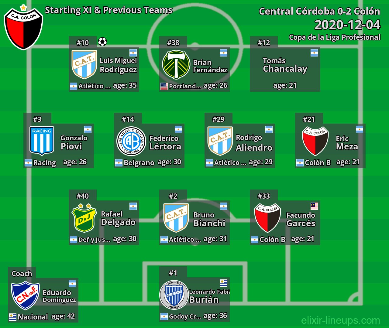 Colón Starting XI & Previous Teams 2020-12-04