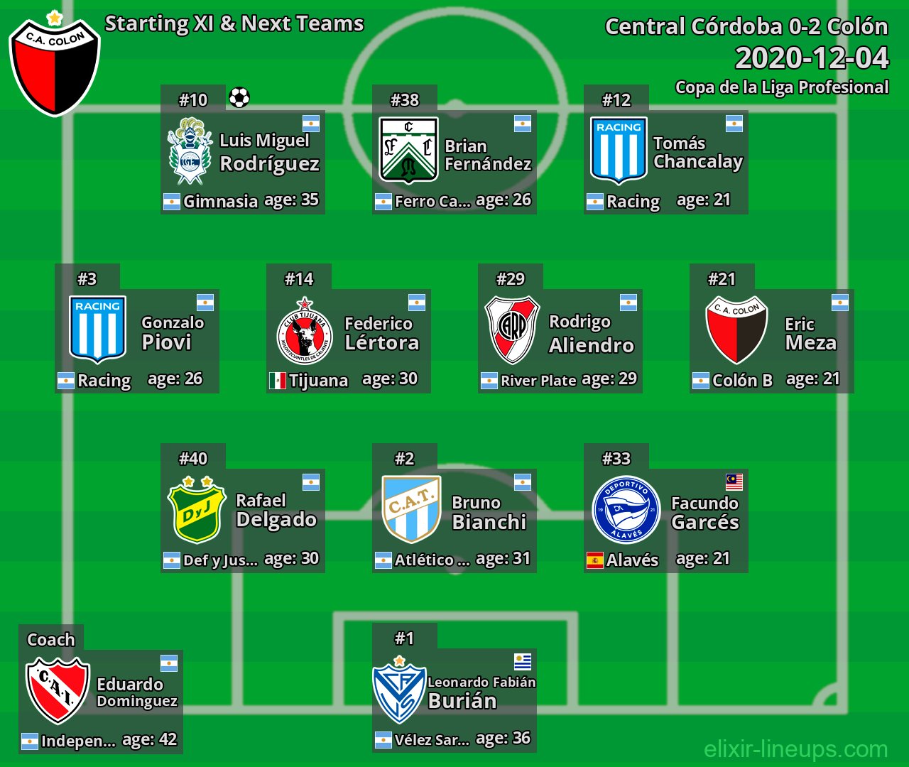 Colón Starting XI & Next Teams 2020-12-04