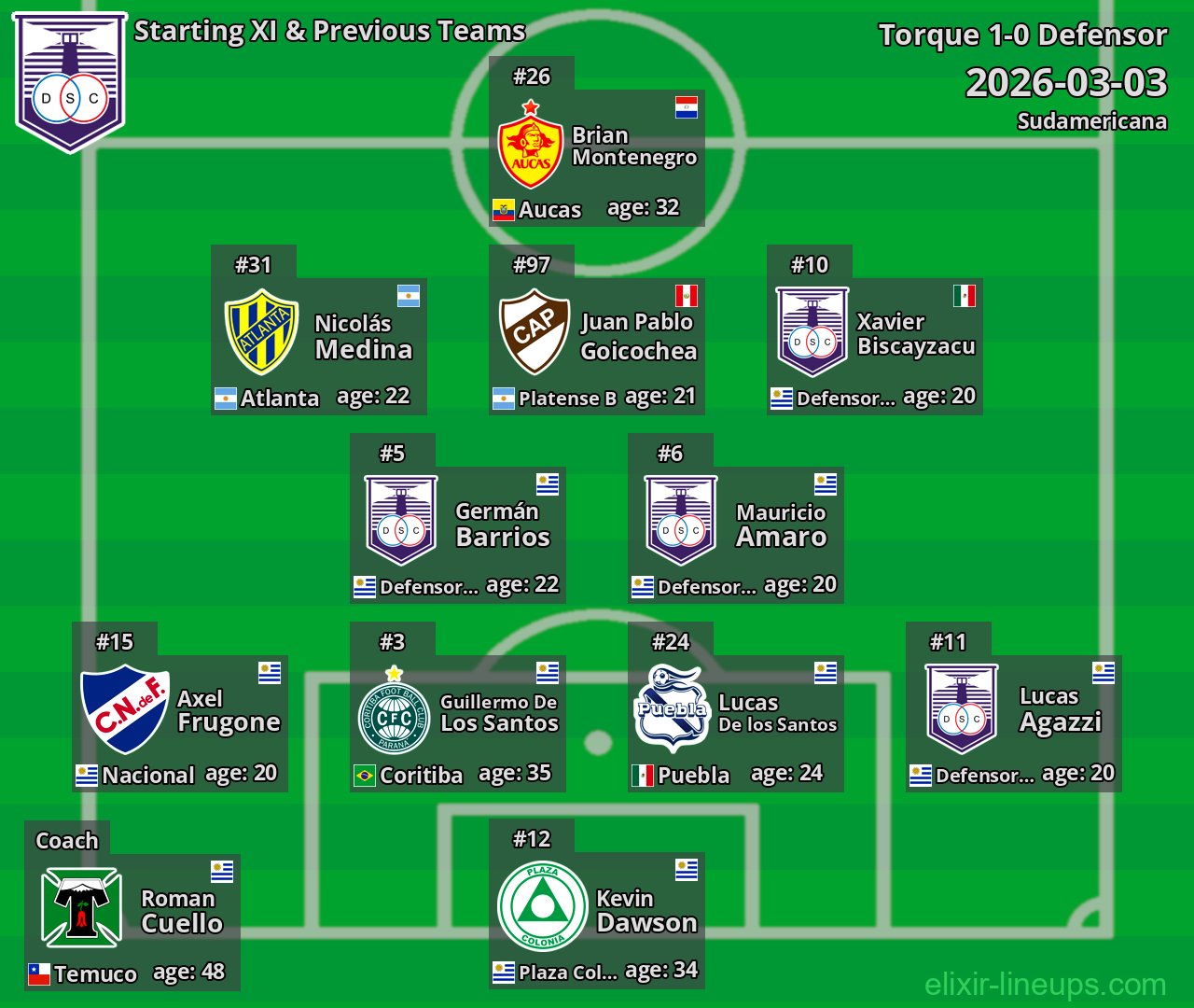 Defensor Starting XI & Previous Teams 2026-03-03