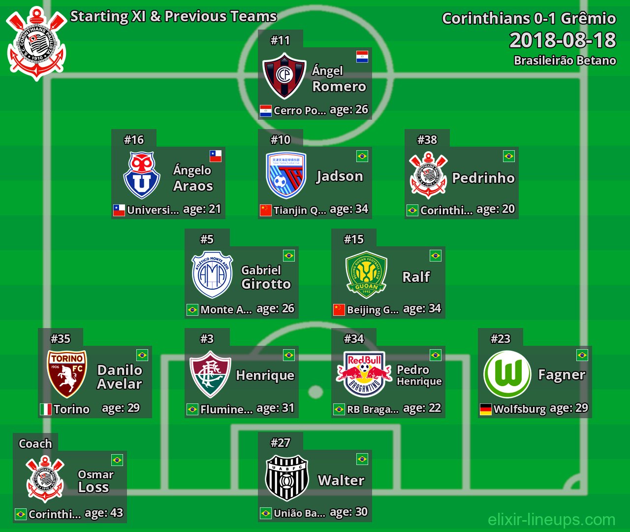 Corinthians Starting XI & Previous Teams 2018-08-18