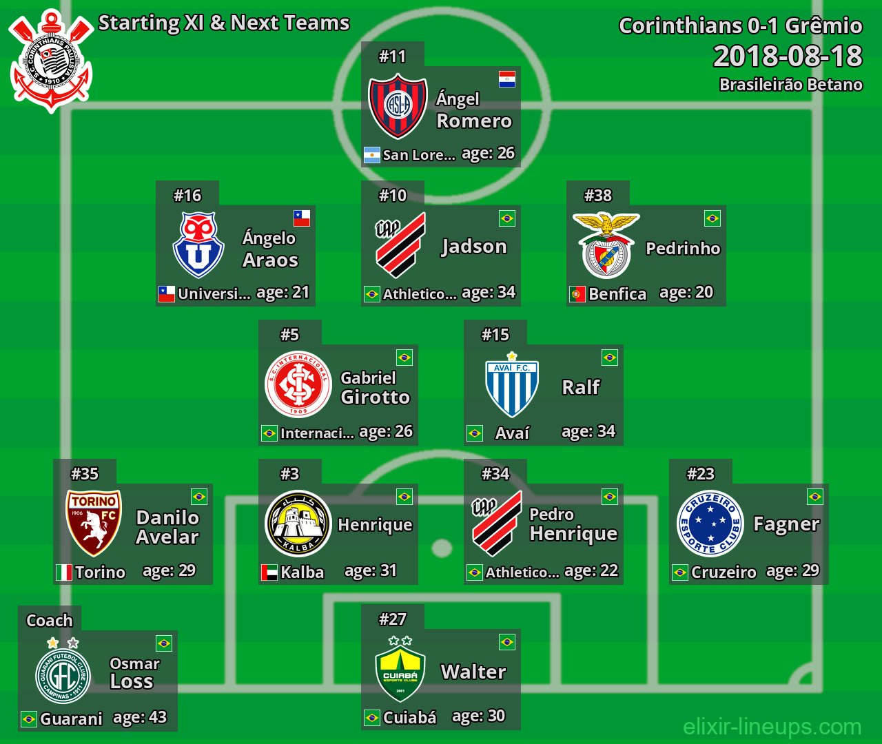 Corinthians Starting XI & Next Teams 2018-08-18