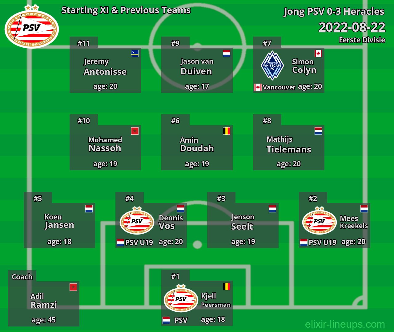 Jong PSV Starting XI & Previous Teams 2022-08-22