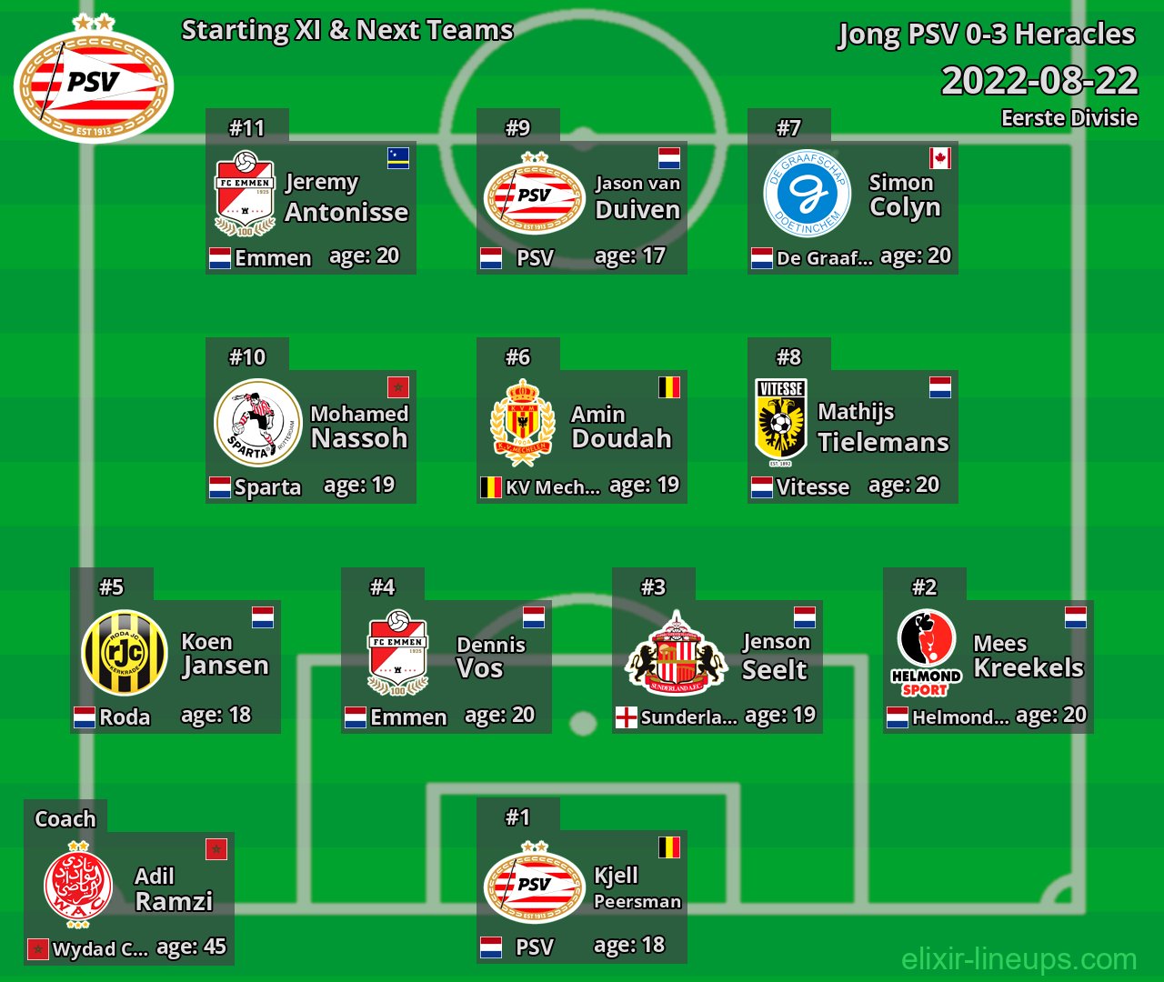 Jong PSV Starting XI & Next Teams 2022-08-22