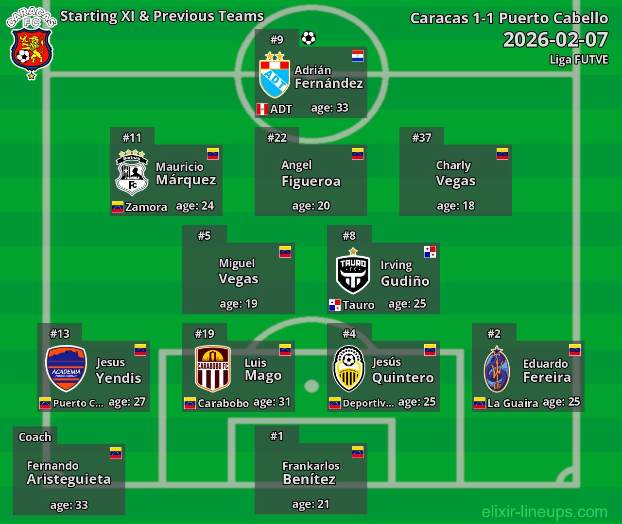 Caracas Starting XI & Previous Teams 2026-02-07
