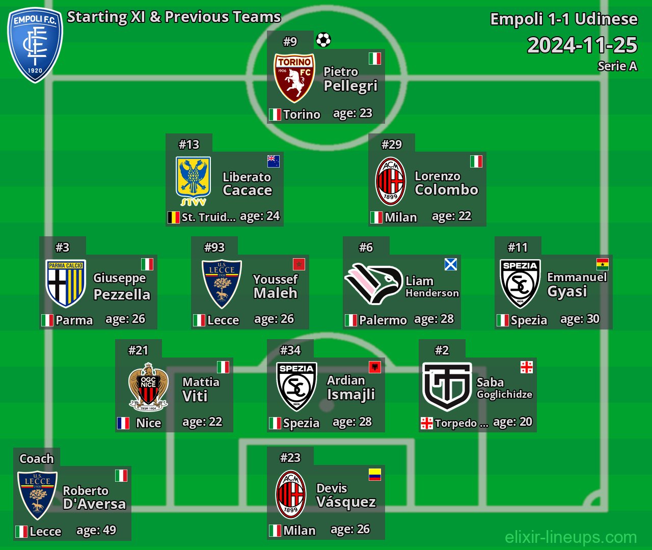 Empoli Starting XI & Previous Teams 2024-11-25